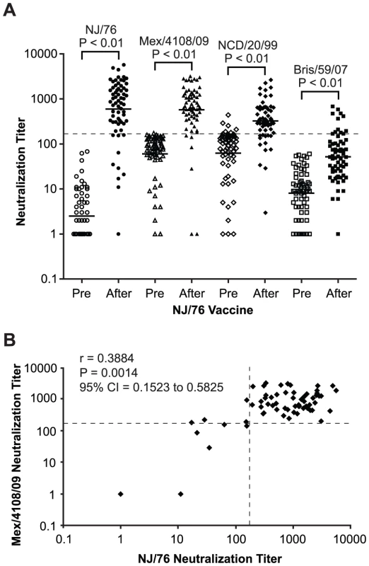 NJ/76 (swine flu) vaccination generates cross-neutralizing antibodies to 2009 H1N1 and seasonal influenza NCD/20/99.