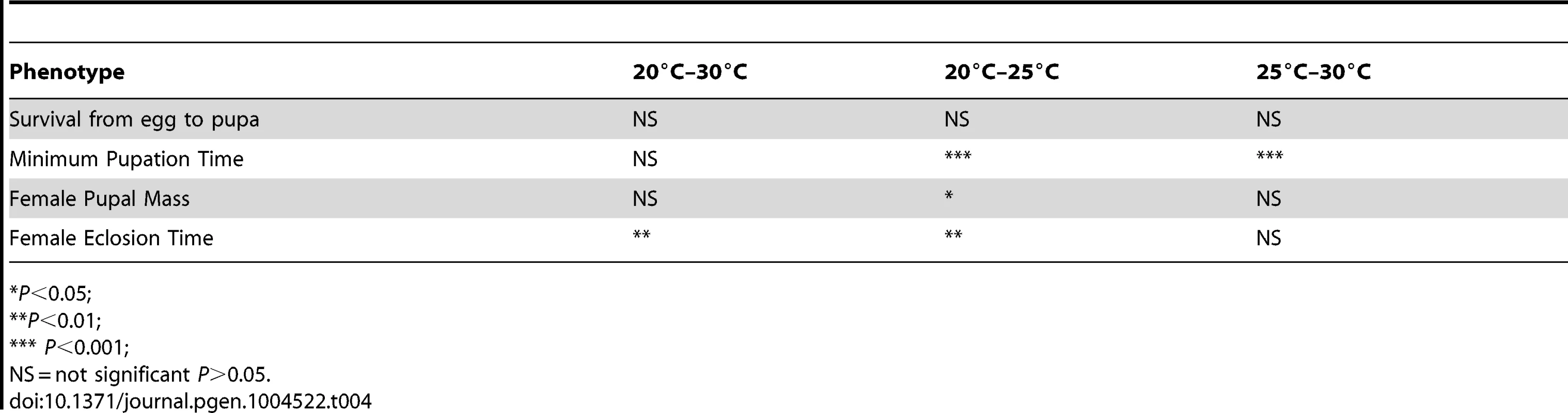 Results of regression analyses of thermal plasticity of life history traits by genome size.