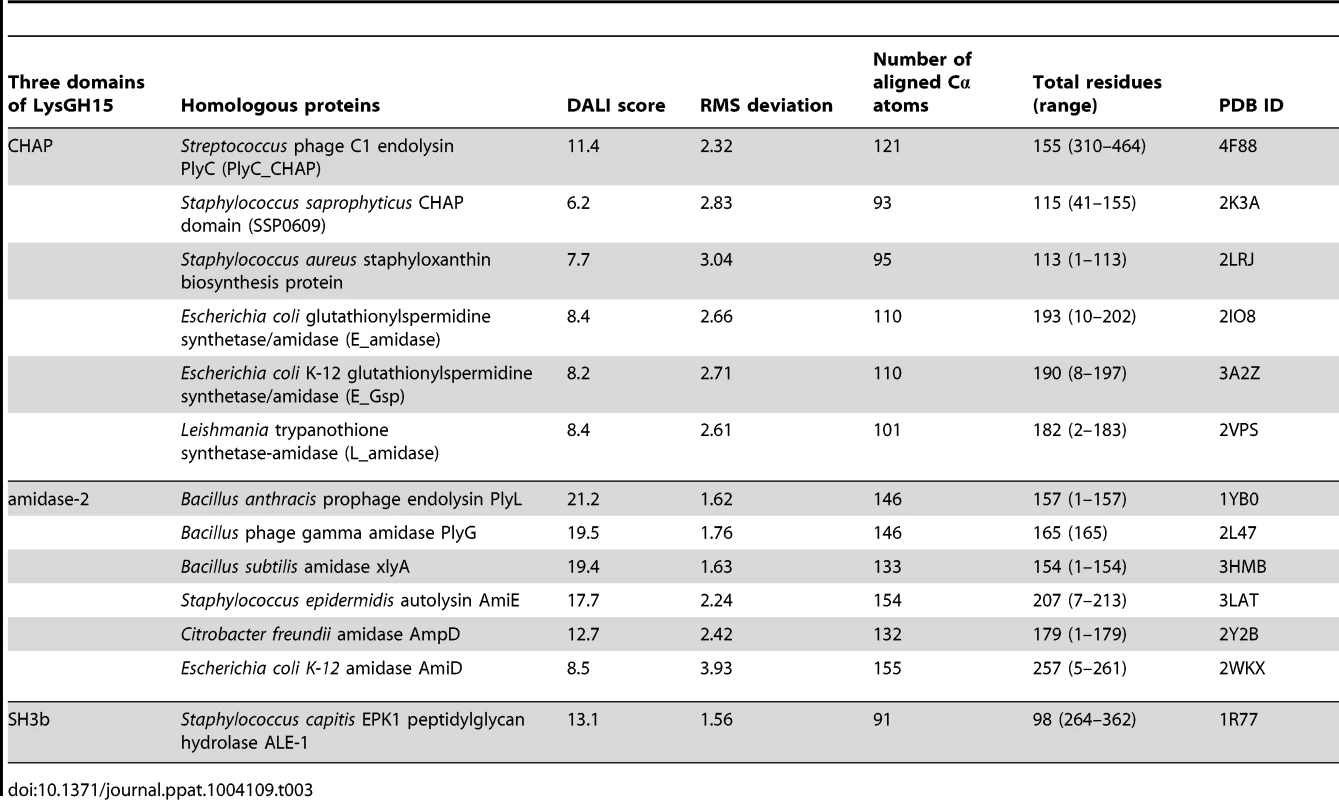 Structural comparison of each individual domain with structurally homologous proteins using the DaliLite server.