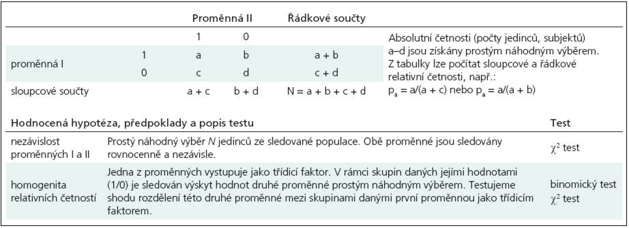 Příklad tabulky četností dvou binárních proměnných nabývajících hodnot 1/0.
