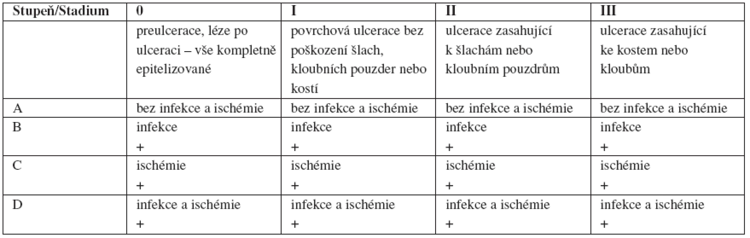Texaská klasifikace diabetických ulcerací