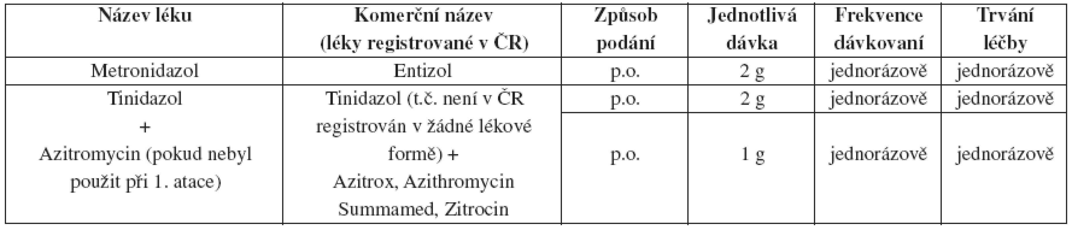 Recidivující a perzistující uretritida – doporučený léčebný postup v případě, že pacient dodržoval léčebný režim 
