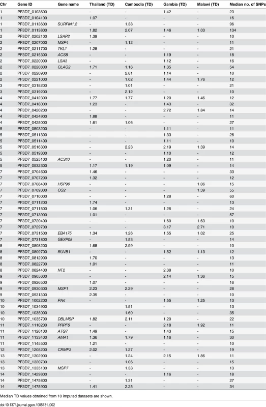 Genes (n = 62) with ≥10 SNPs having <i>Tajima’s D</i> (TD) values >1 in populations from Thailand (total 793 genes), Cambodia (1208 genes), Gambia (723 genes), and Malawi (812 genes).