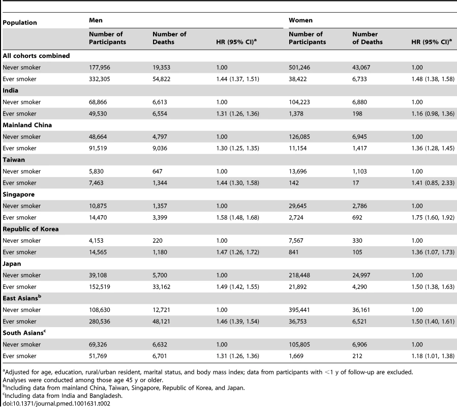 Association of tobacco smoking with risk of death from all causes in selected study populations in Asia.
