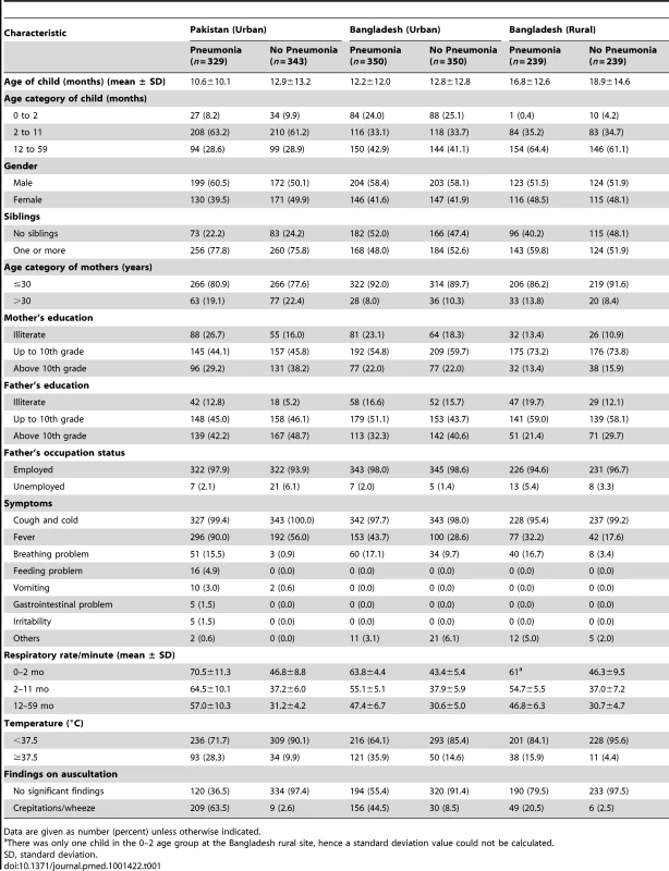 Baseline characteristics of the study children.