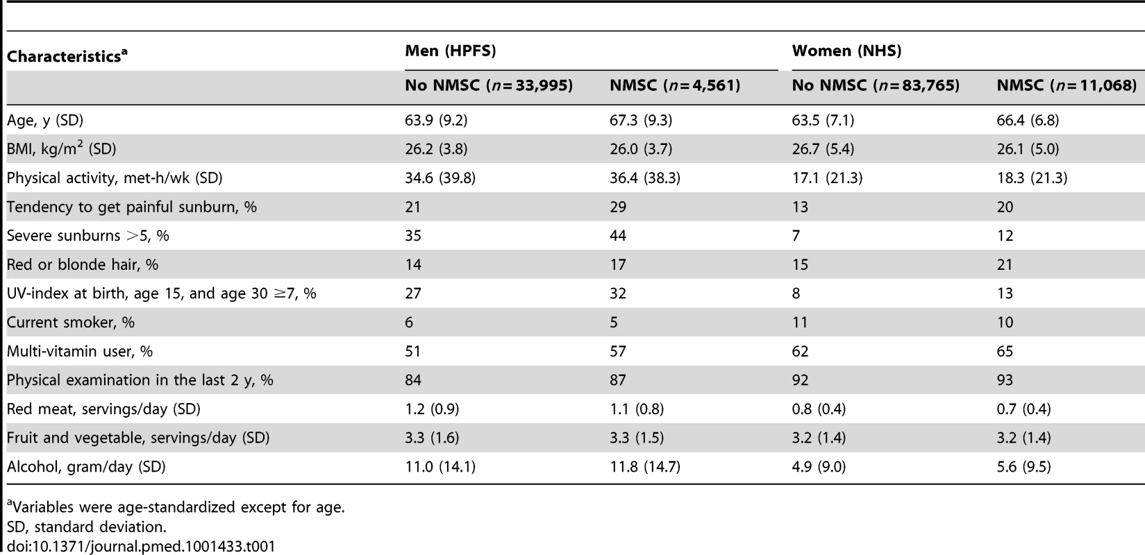 Characteristics according to personal history of non-melanoma skin cancer in 1998.