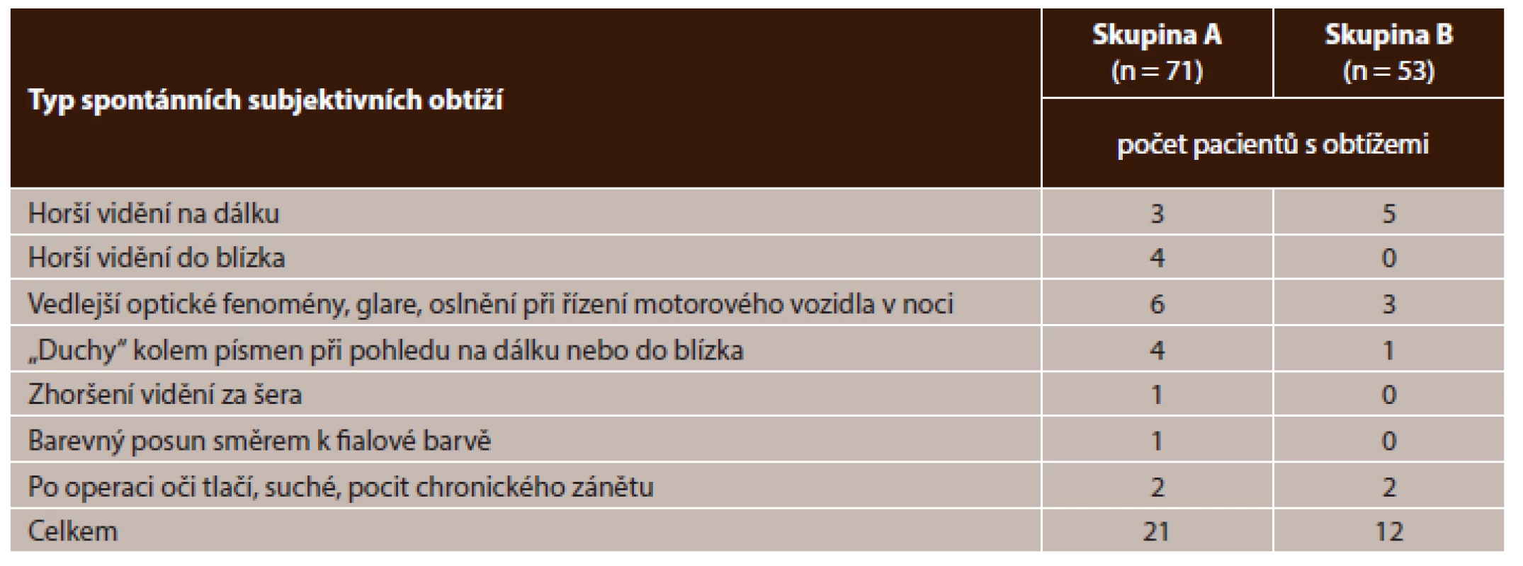 Typ a četnost spontánních subjektivních obtíží