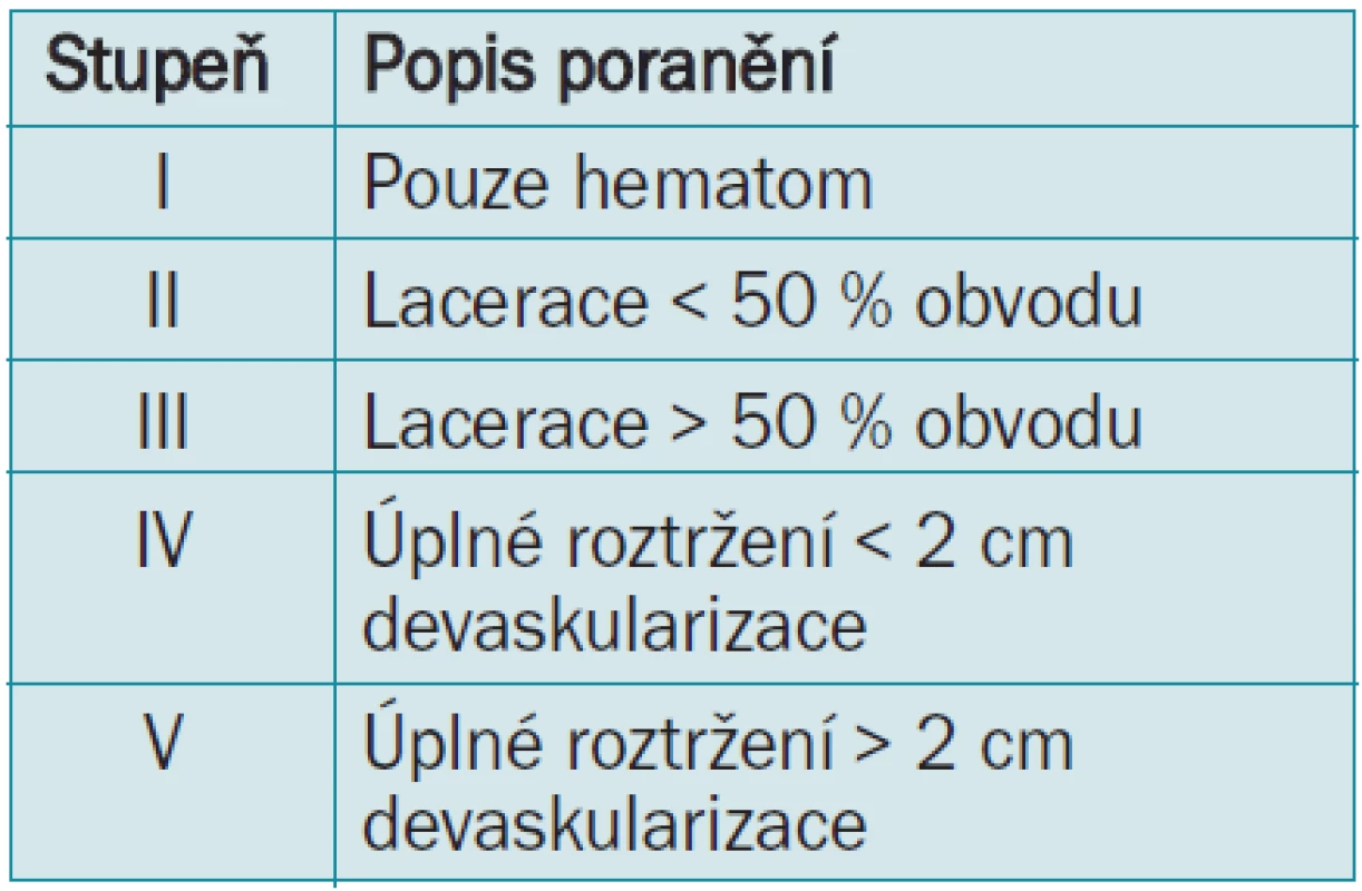 Klasifikace poranění ureteru.