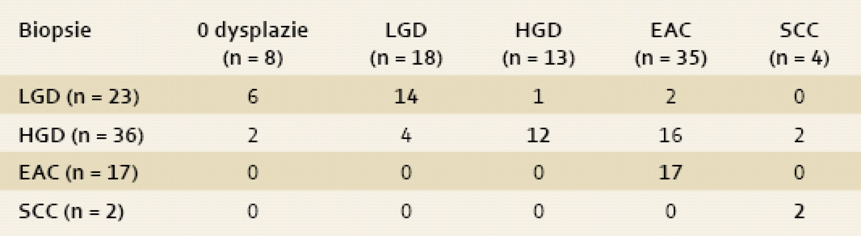 Histologie z ER. Shoda, či neshoda v diagnóze mezi biopsiemi (sloupec) a ER (řádek) – tučné číslice značí shodu mezi biopsiemi a ER (event. ESD). 
Tab. 1. Histology of ER. An agreement and disagreement in diagnosis between biopsies (column) and ER (row) – an agreement between biopsies and ER (event. ESD) is marked with bold numbers.
