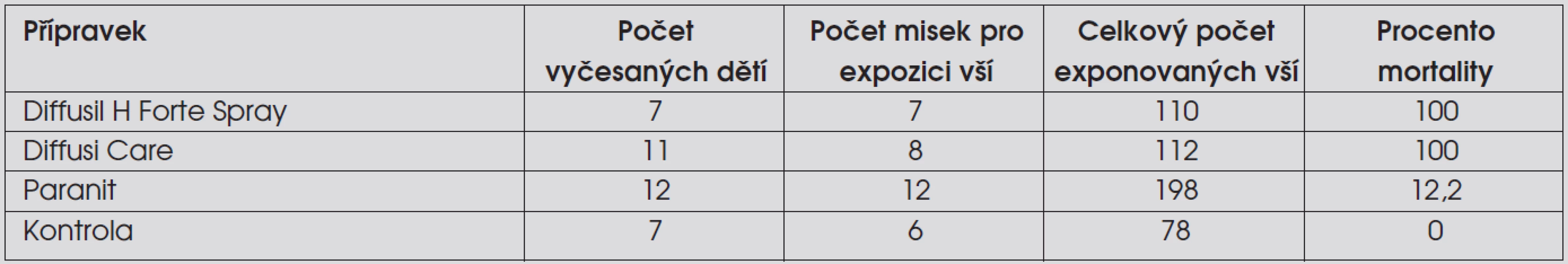 Účinnost tří odvšivovacích přípravků na samice, samce a larvy 2. a 3. vývojového stadia vši dětské (Pediculus capitis) v in vitro testech.