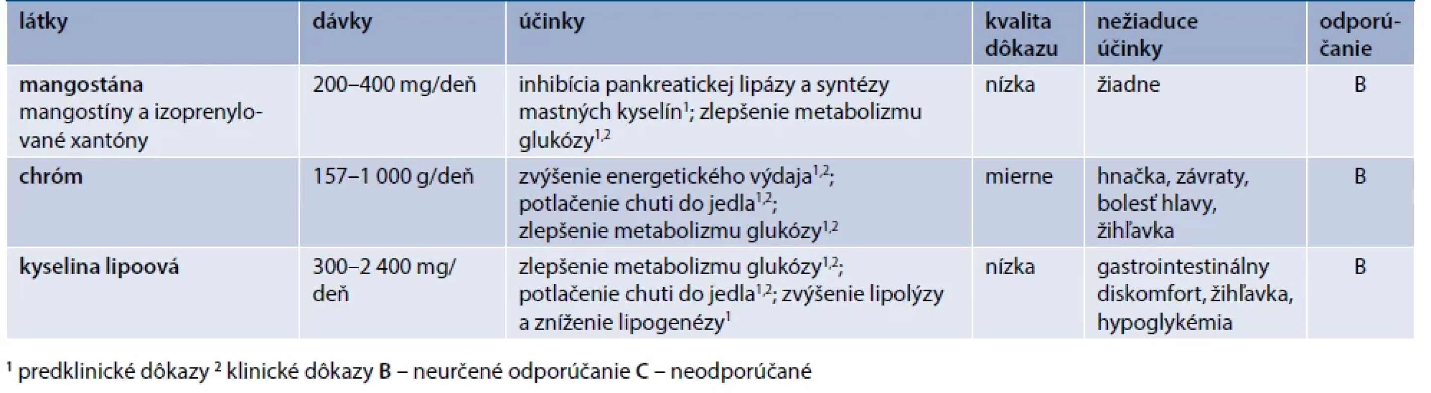 Látky vo výživových doplnkoch s vplyvom na metabolizmus sacharidov.