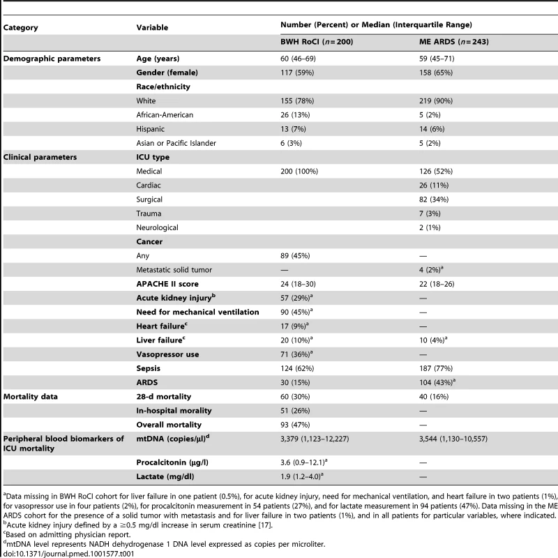 Baseline characteristics of the ICU patients.