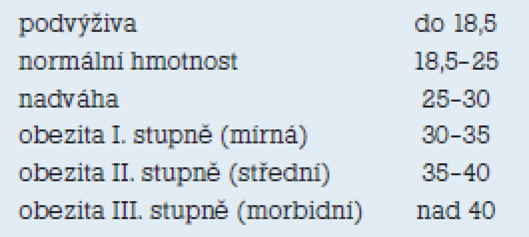 Kvantitativní klasifikace nadváhy a obezity podle BMI.