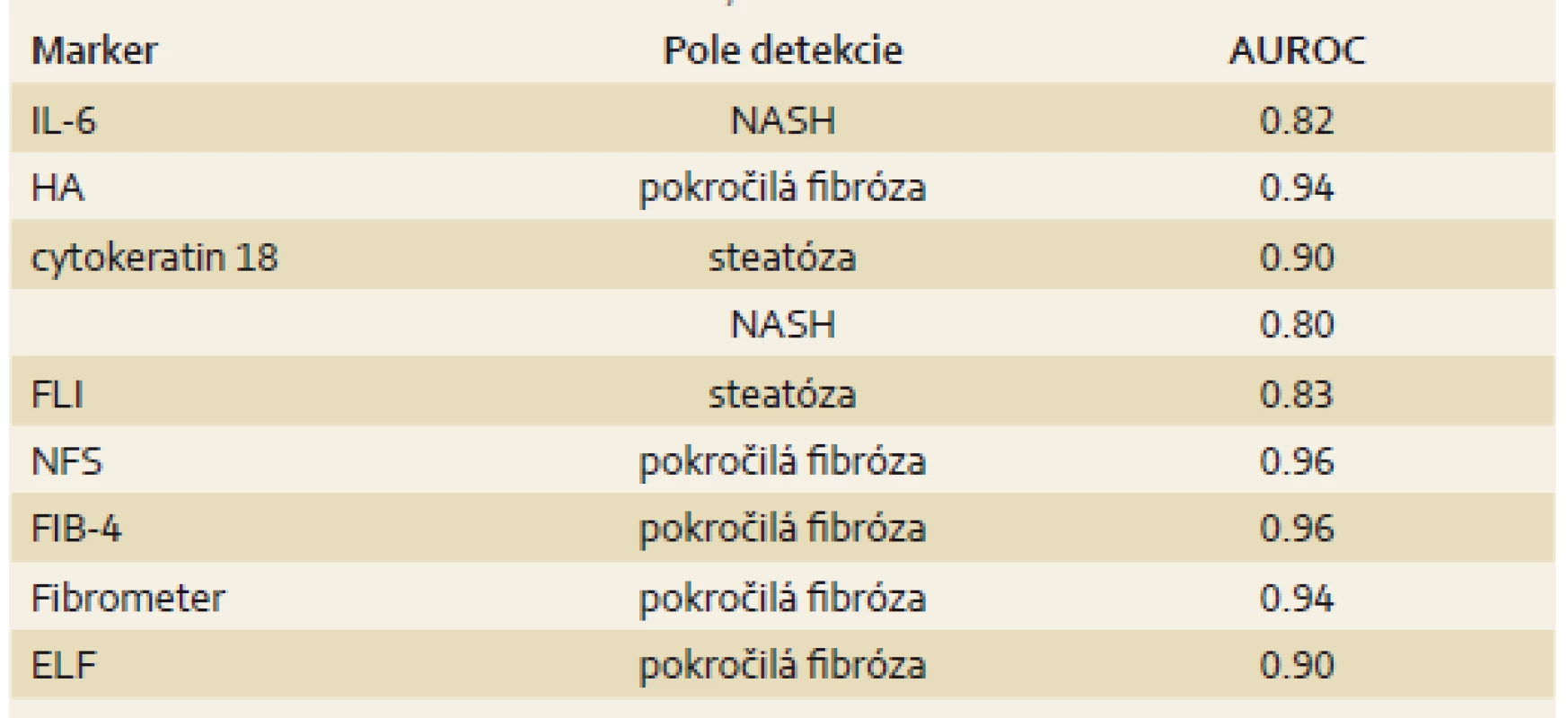 Markery detekcie steatózy, NASH a fibrózy pečene.
Tab. 2. Markers of steatosis detection, NASH and liver fibrosis.