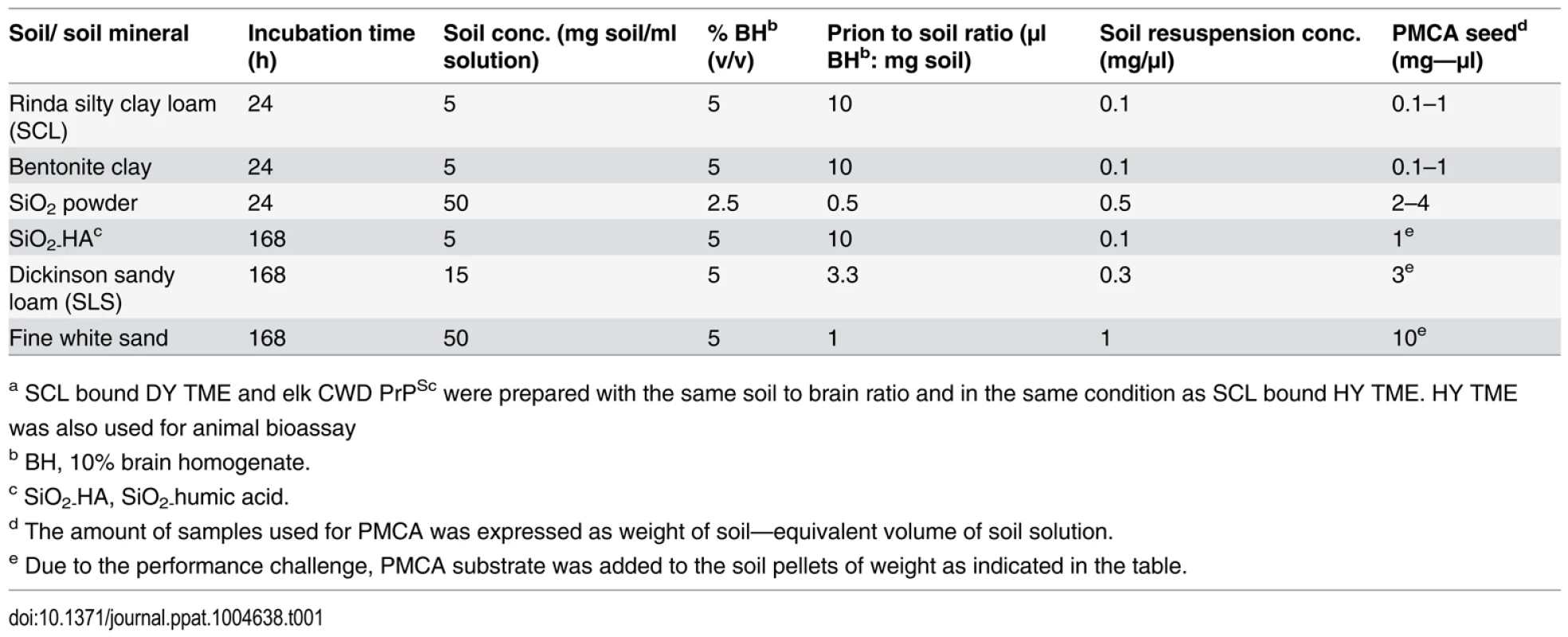 Preparation of soil bound HY TME, DY TME<em class="ref"><sup>a</sup></em>, and elk CWD<em class="ref"><sup>a</sup></em> PrP<sup>Sc</sup>.