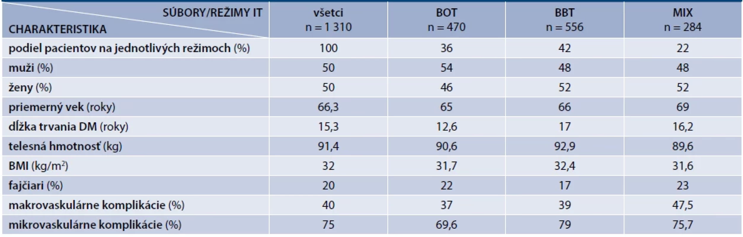 Demografická a anamnestická charakteristika súboru