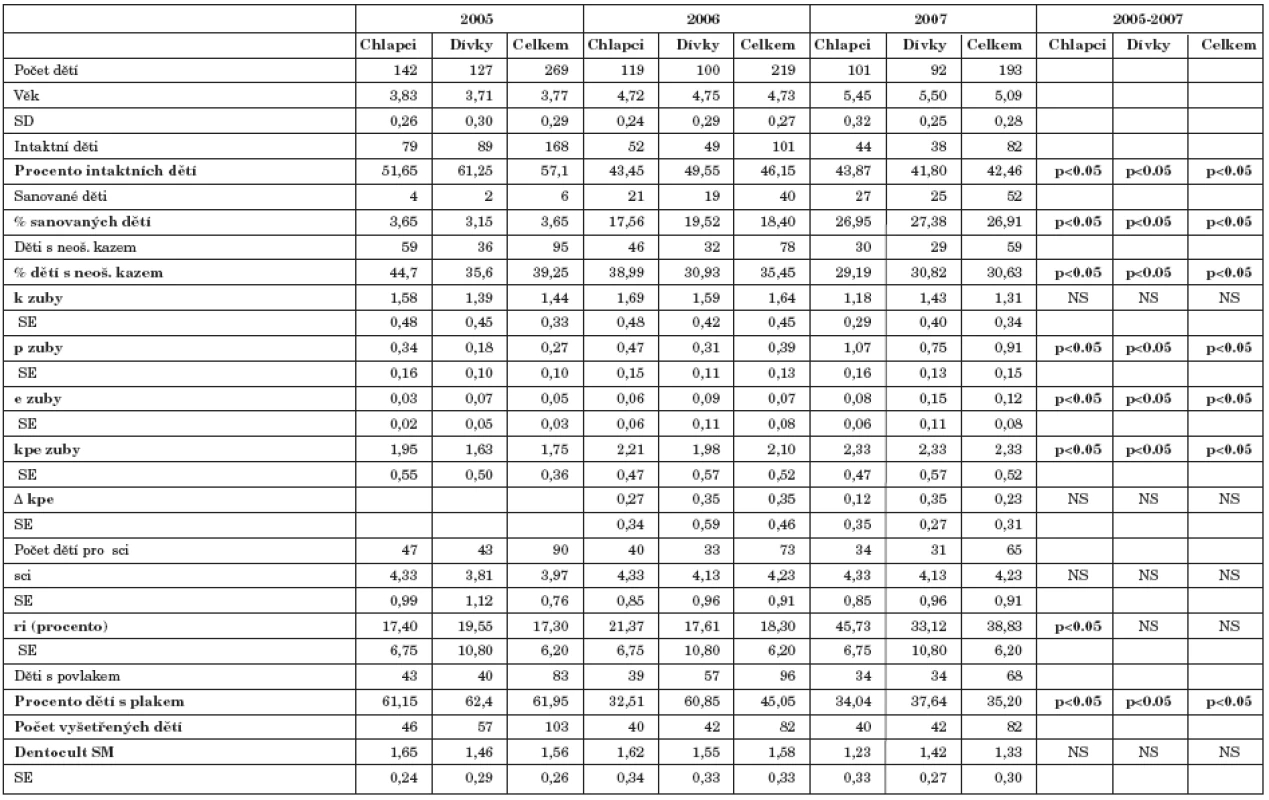 Soubor hodnot základních ukazatelů kazivost, stavu chrupu, přítomnosti plaku a S. mutans v průběhu studie.