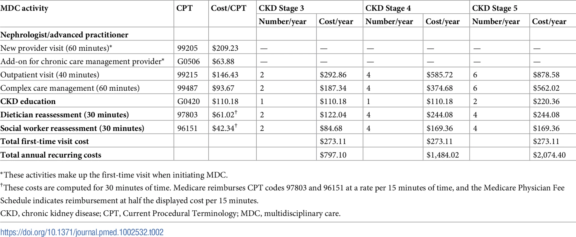 Components of the MDC program.