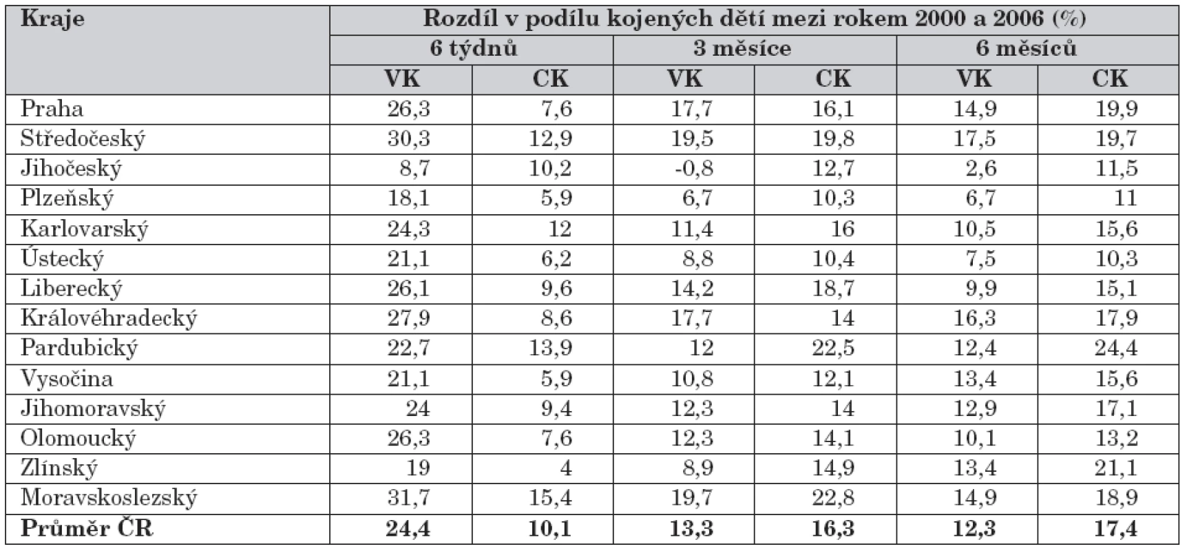 Rozdíl mezi podílem kojených dětí mezi rokem 2000 a 2006 (%) mezi jednotlivými regiony ČR.
VK – výlučné kojení. CK – celkové kojení.