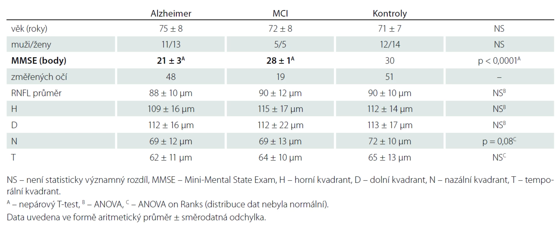 Naměřené hodnoty tloušťky RNFL v jednotlivých souborech.