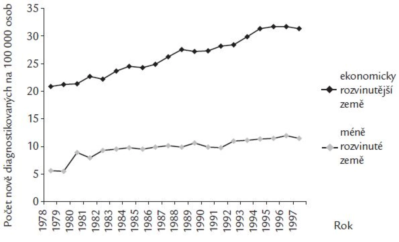 Odhad vývoje incidence hematoonkologických diagnóz (C81–C96) ve světě na základě dat lokálních onkologických registrů (zdroj: Parkin, D.M., Whelan, S.L., Ferlay, J., and Storm, H.: Cancer Incidence in Five Continents, Vol. I to VIII, IARC CancerBase No. 7, Lyon, 2005; http://www-dep.iarc.fr/).