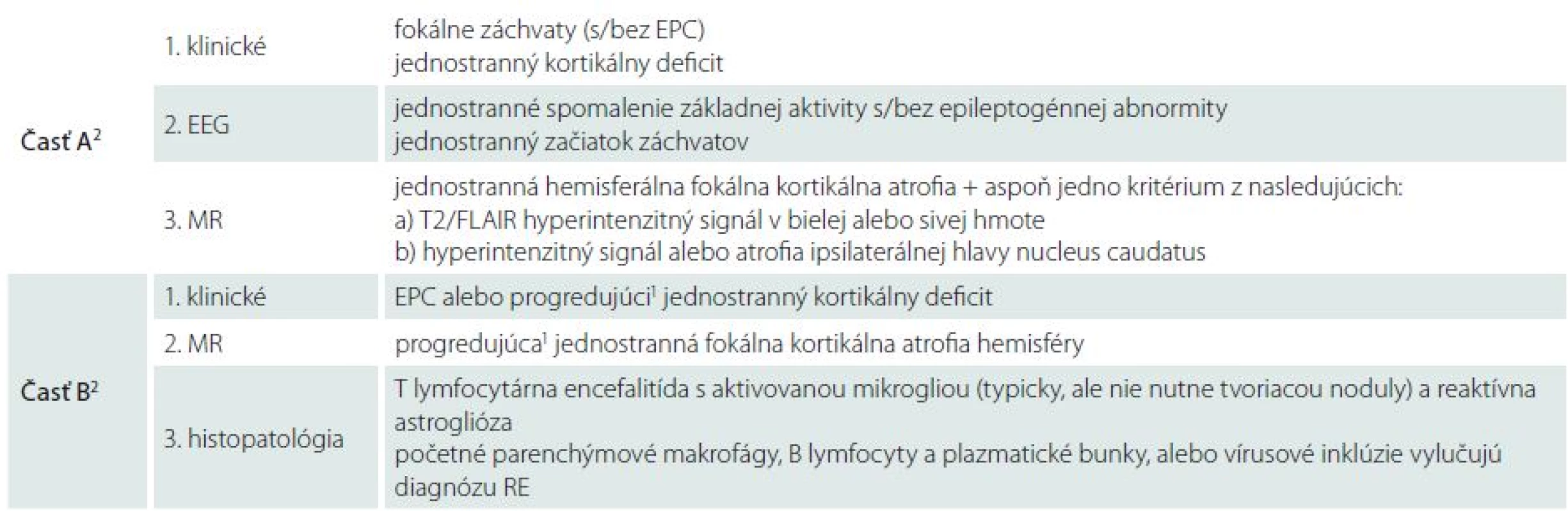 Diagnostické kritériá RE – konsenzus európskych odborníkov, autori Bien et al [17].