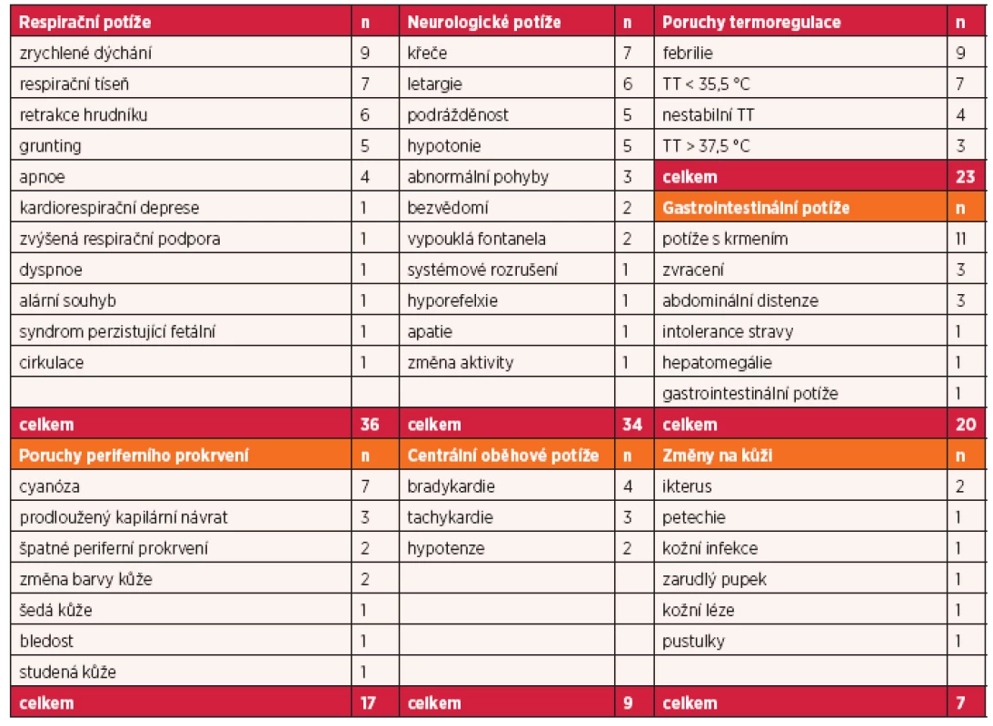 Terminologická frekvence klinických znaků sepse ve vybraných studiích