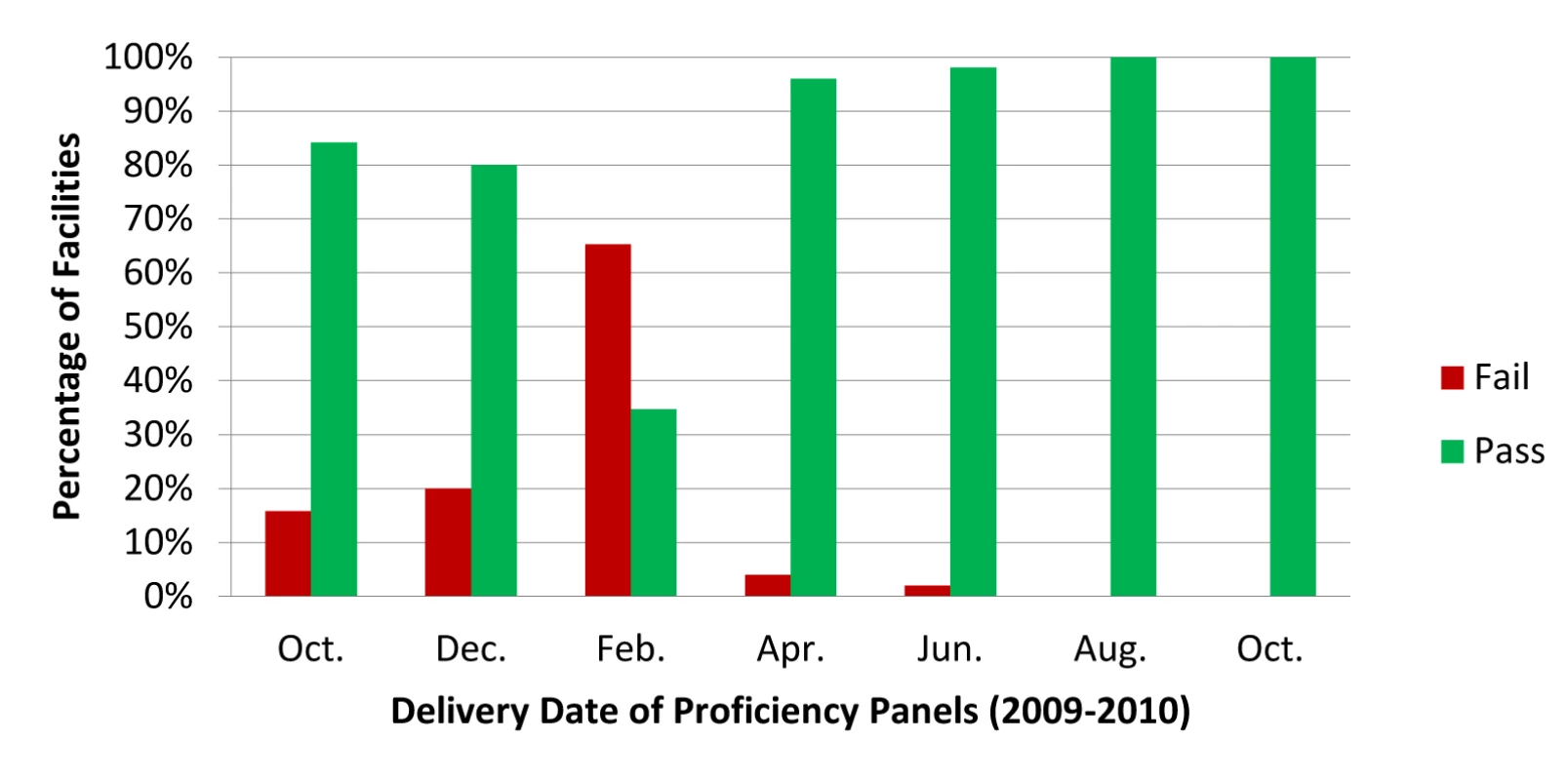 Percentage of facilities receiving a passing* or failing score on each of the seven proficiency panels.