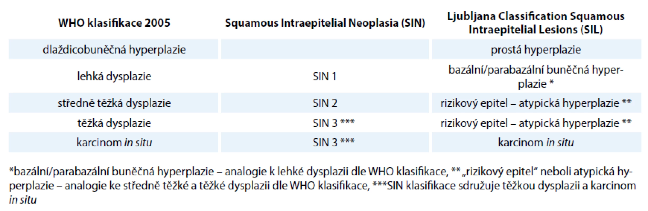 Klasifikační systémy kategorizující intraepiteliální léze v ORL oblasti [8].