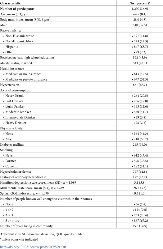 Baseline characteristics of the cohort.