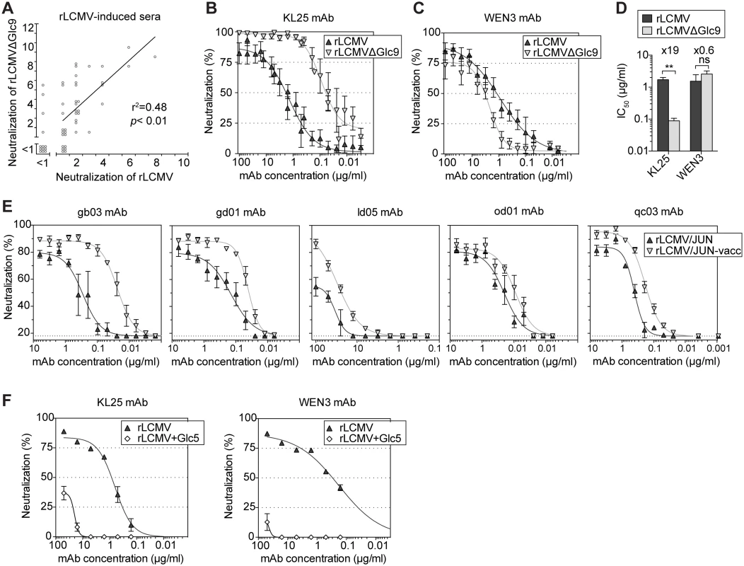 Monoclonal Abs neutralize preferentially GP-1 variants that lack specific glycans.