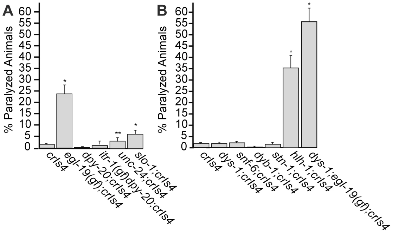 Genetic enhancers of <i>crIs4</i> [<i>unc-54p::clp-1</i>] induced paralysis.