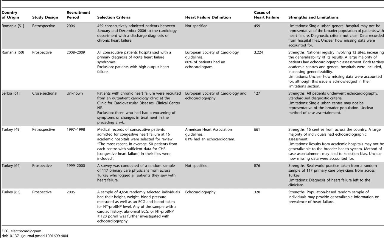 Characteristics of Europe region studies and databases included.