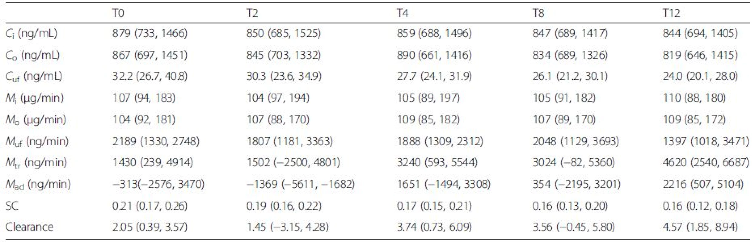 Total mass removal rate, Mass adsorption rate, Sieving coefficient, and Plasma clearance of NGAL during CVVH