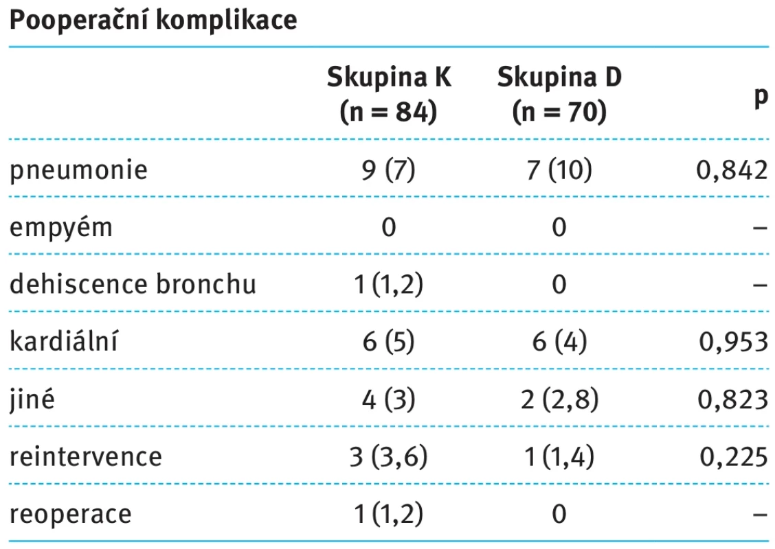 Pooperační komplikace, porovnání vzhledem na  typ drenáže. Tab. 6. Postoperative complications, comparison with  respect to drainage type.