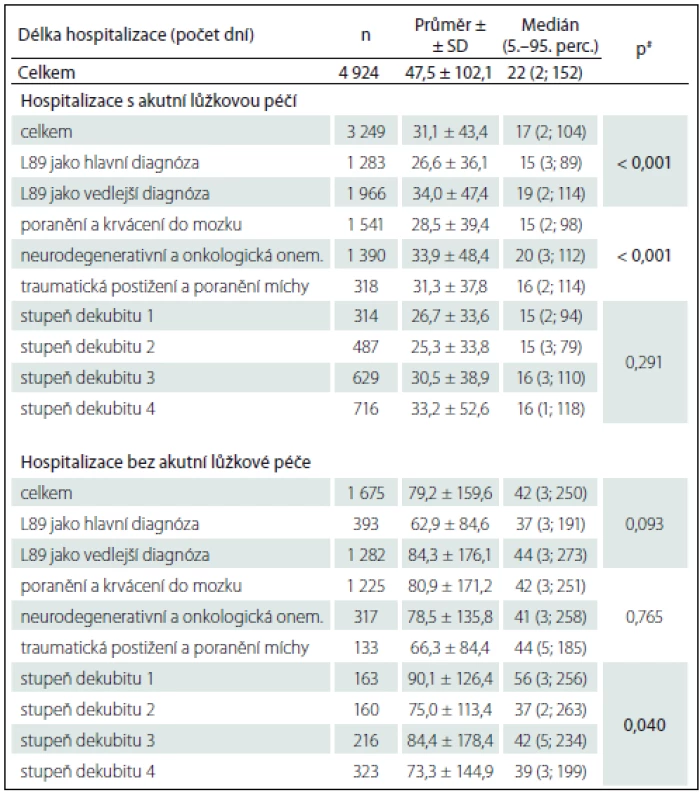Délka hospitalizace neurologických pacientů s dekubitem.