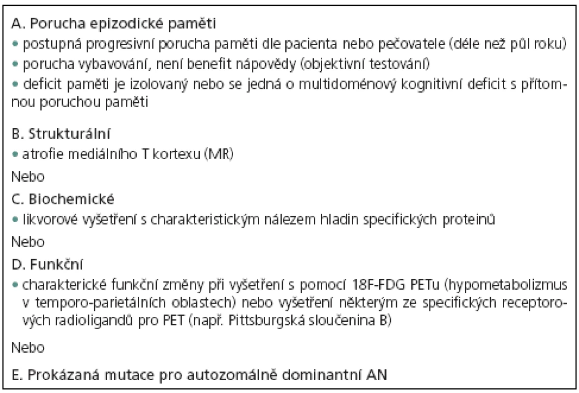 Nová výzkumná diagnostická kritéria pro pravděpodobnou AN [22]).
Musí být přítomno kritérium A plus jedno nebo více pomocných kritérií zohledňující diagnostické biomarkery (B, C, D nebo E).