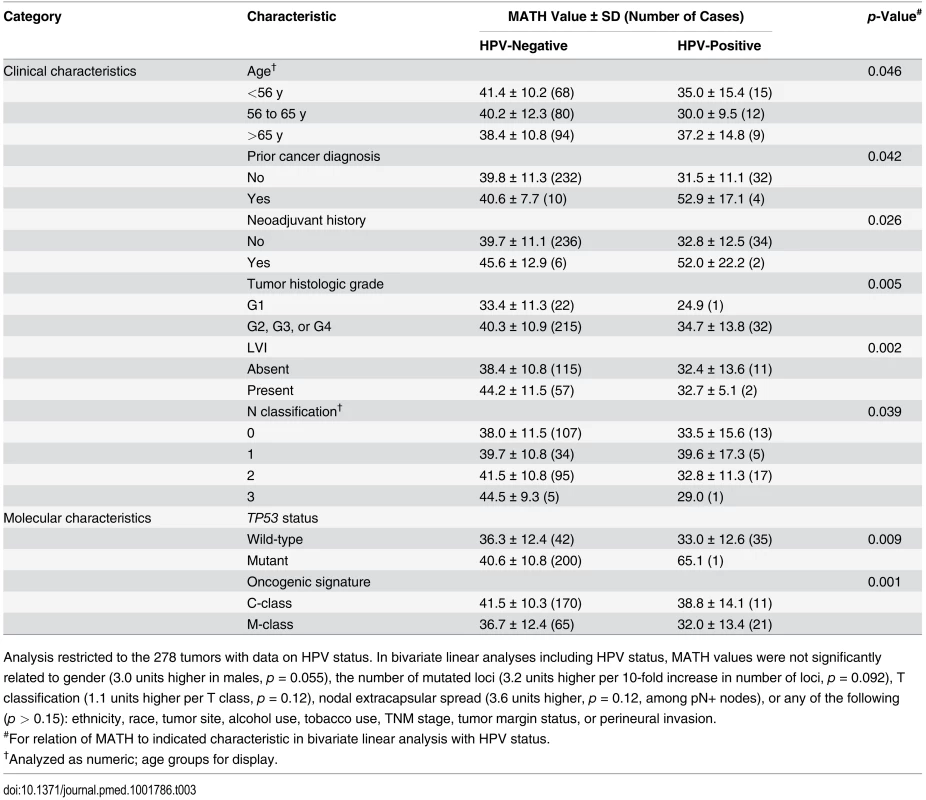 Relations of clinical and molecular characteristics to MATH values, adjusting for HPV status.