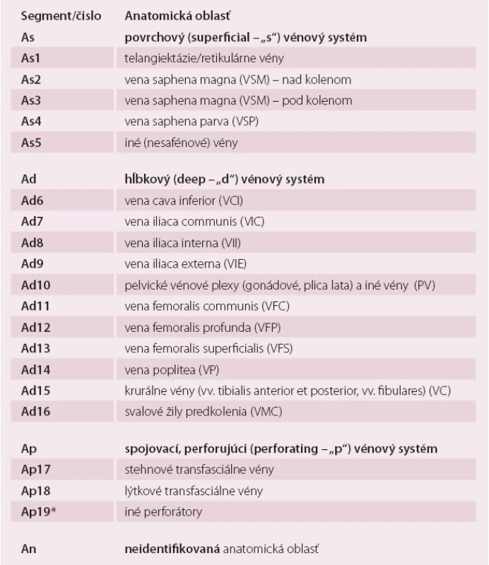 Anatomická klasifikácia chronickej vénovej choroby podľa havajskej revidovanej CEAP klasifikácie (2004) [10,*26].

