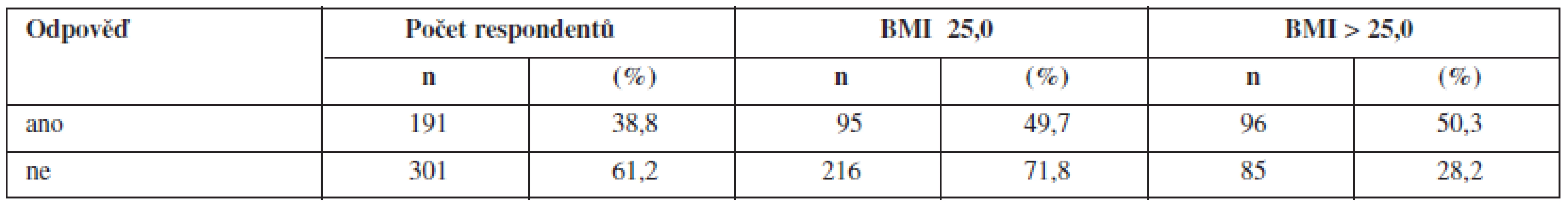 Přehled pravidelného užívání léků