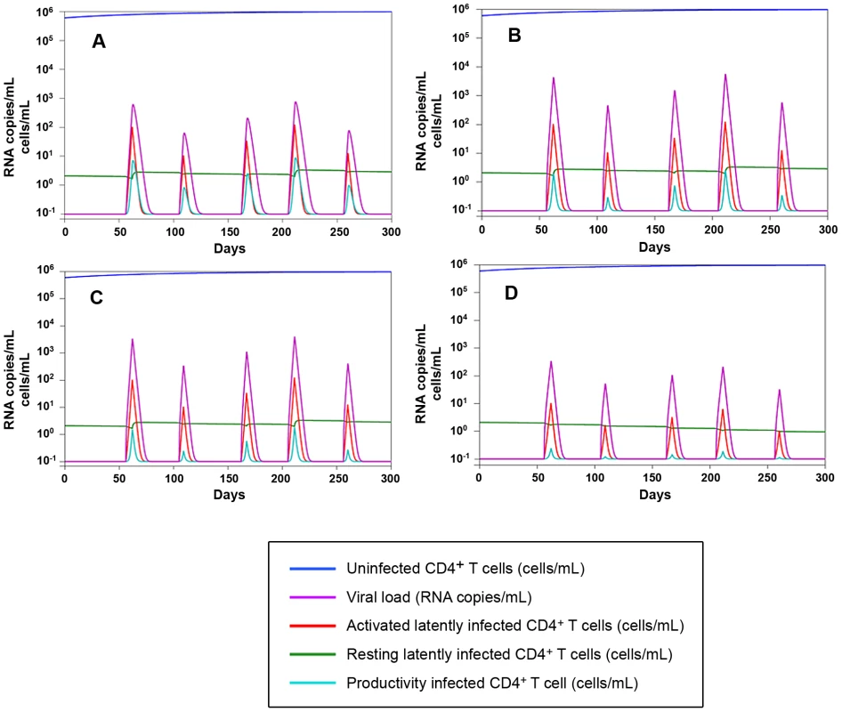 Numerical simulations of the Rong and Perelson model with programmed expansion and contraction of the viral reservoir.