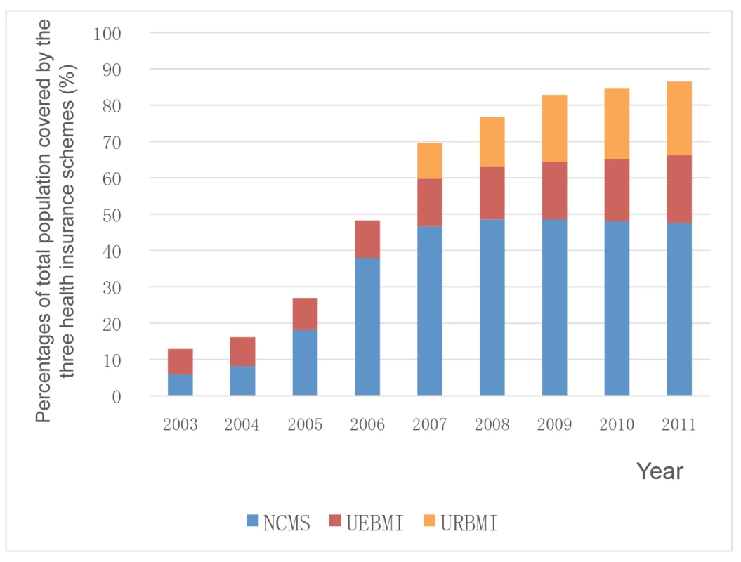 Population coverage by the three health insurance schemes, 2003–2011.