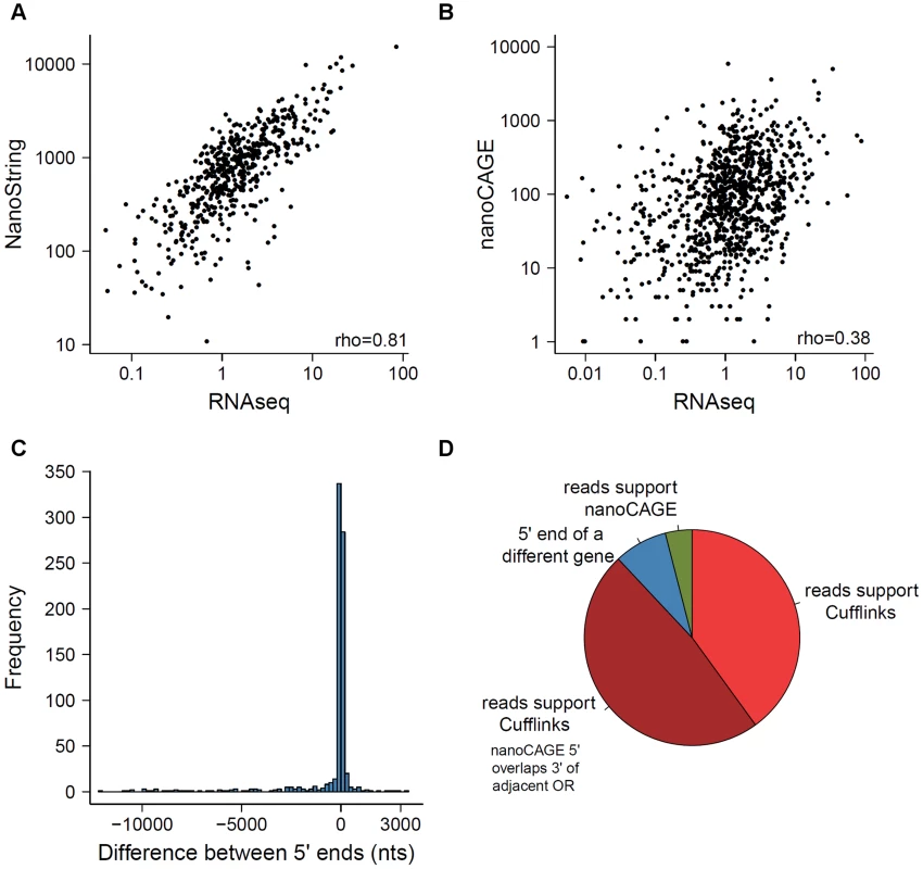 Comparison of methods measuring OR gene expression.