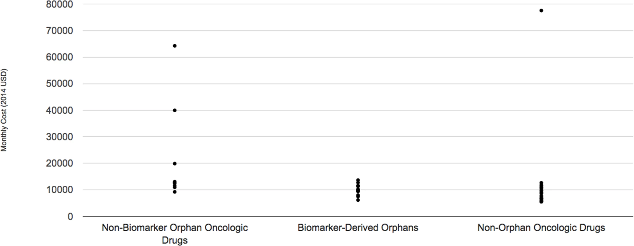 Monthly cost of three subgroups of oncologic drugs.