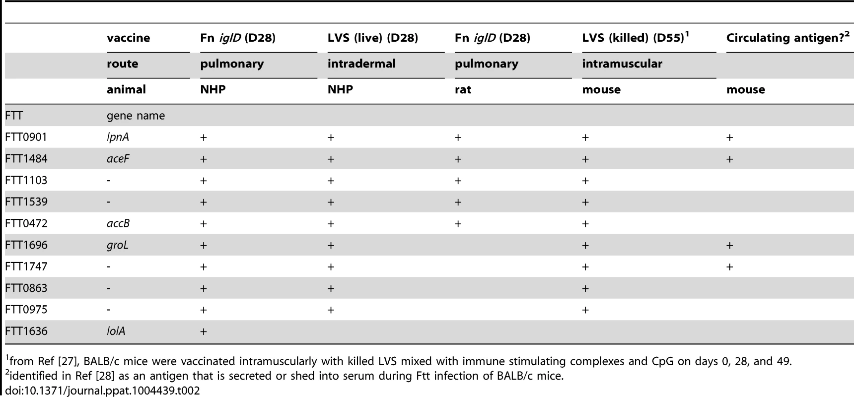 Immunodominant antigens reactive with Fn <i>iglD</i> vaccinated NHP sera.