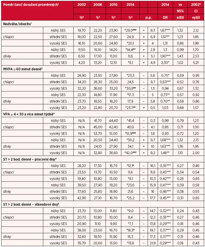 Trendy v prevalenci nadváhy/obezity, PA a ST ve vztahu k socioekonomickému statusu adolescentních rodin mezi lety 2002–2014