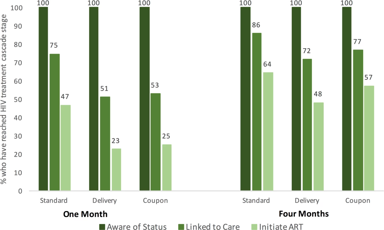 HIV care cascade among women who self-reported a positive HIV status at 1 and 4 months after randomization.
