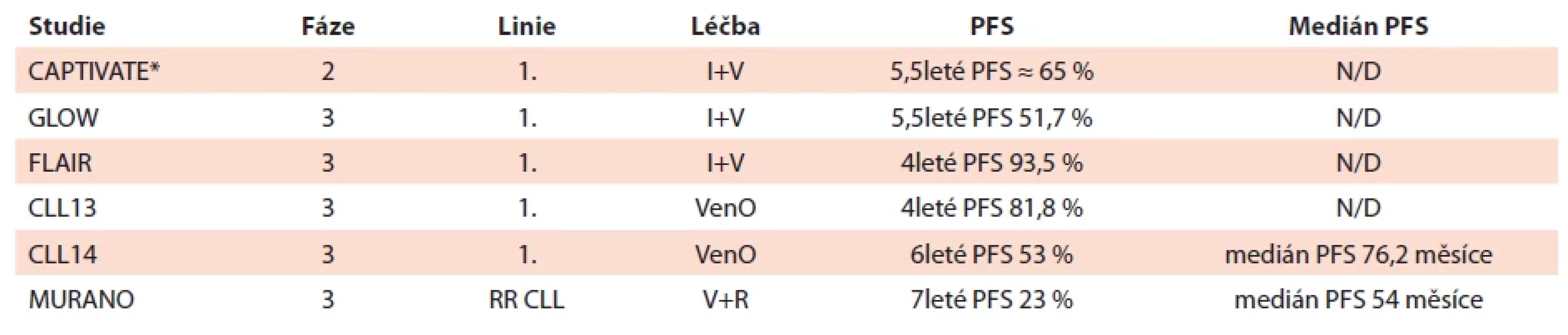 Dlouhodobá účinnost fi xních režimů bez chemoterapie ve vybraných studiích.