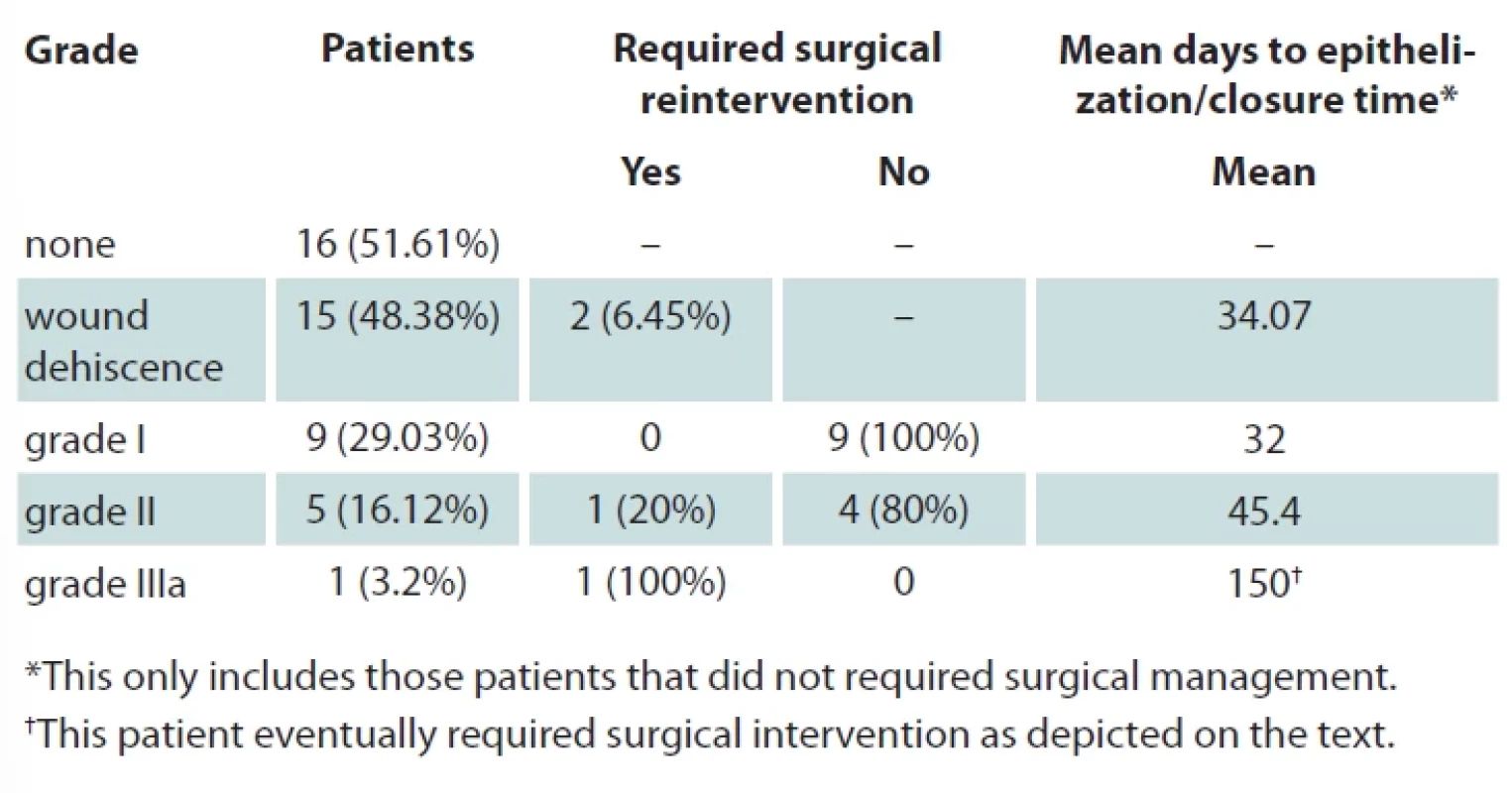 Wound dehiscence grade, surgical reintervention, mean days to epithelization/ closure time (N = 31).