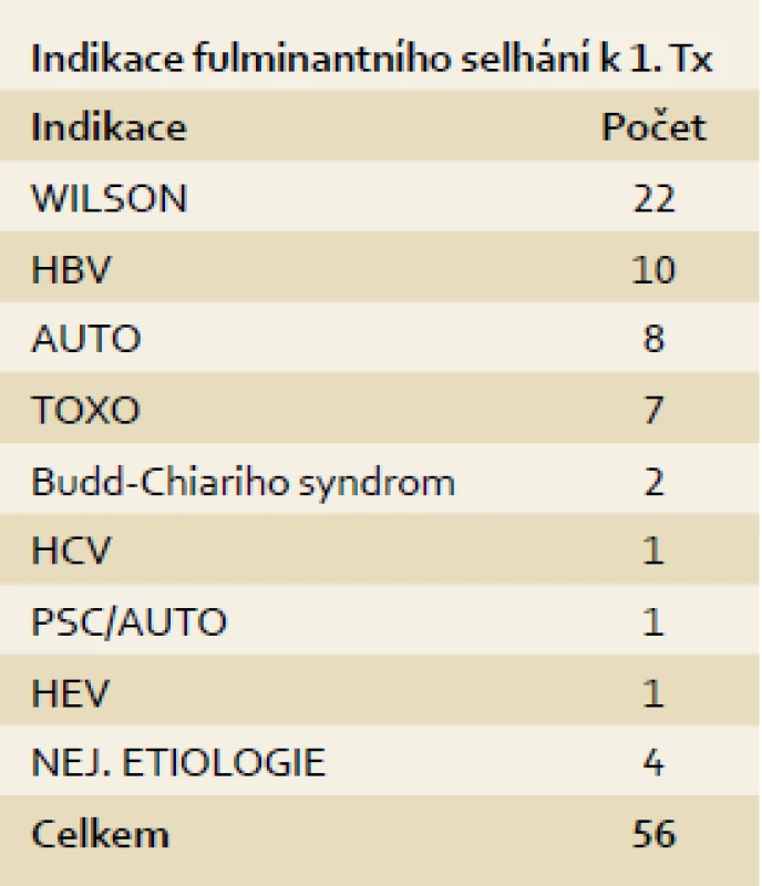 Indikace k 1. transplantaci jater pro akutní selhání jater. IKEM 1995–13. 8. 2013, n = 54.
Tab. 2. Causes of acute liver failure leading to transplantation of the first graft. IKEM, 1995–Aug 13, 2013, n =54.